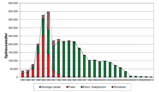 Grafik der nach Deutschland zugezogenen Spätaussiedler von 1985 bis 2010