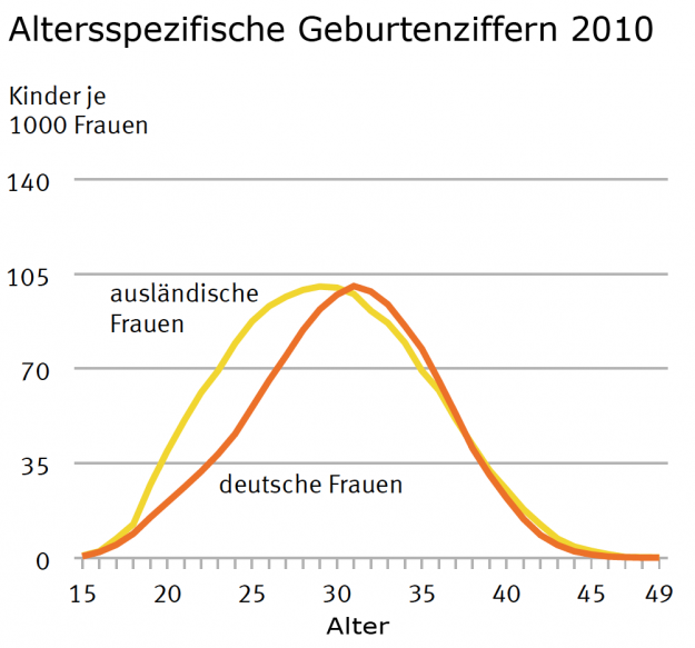 Geburtenraten nach Alter 2010, deutsche und ausländische Frauen