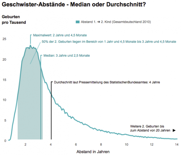 Verteilung Altersabstand der Geschwister (erste und zweite Geburt) 2010 in Deutschland mit Median und Durchschnitt