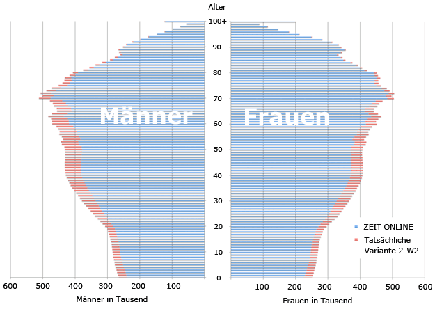 Vergleich der Bevoelkerungsstruktur auf ZEIT ONLINE mit der tatsäclichen Prognose-Variante 2-W2