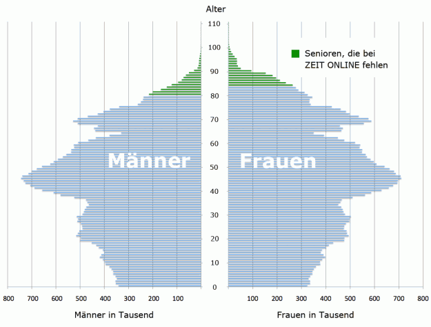 In Grün: Jahrgänge der Bevölkerung in Deutschland 2010, die auf ZEIT ONLINE frühzeitig versterben