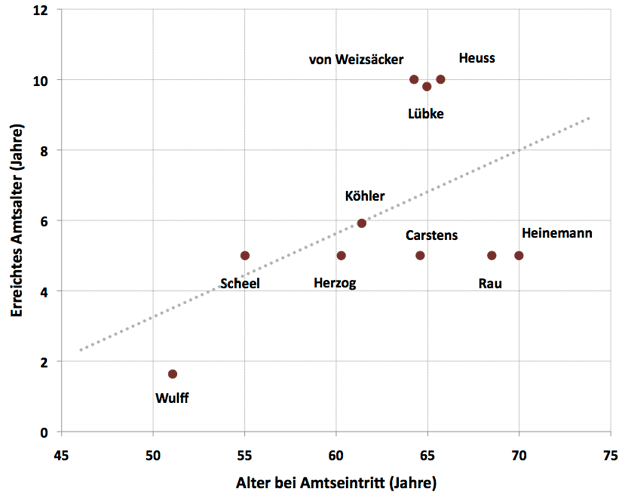 Antrittsalter und erreichtes Amtsalter der Präsidenten Wulff, Köhler, Rau, Herzog, von Weizsäcker, Carstens, Scheel, Heinemann, Lübke und Heuss