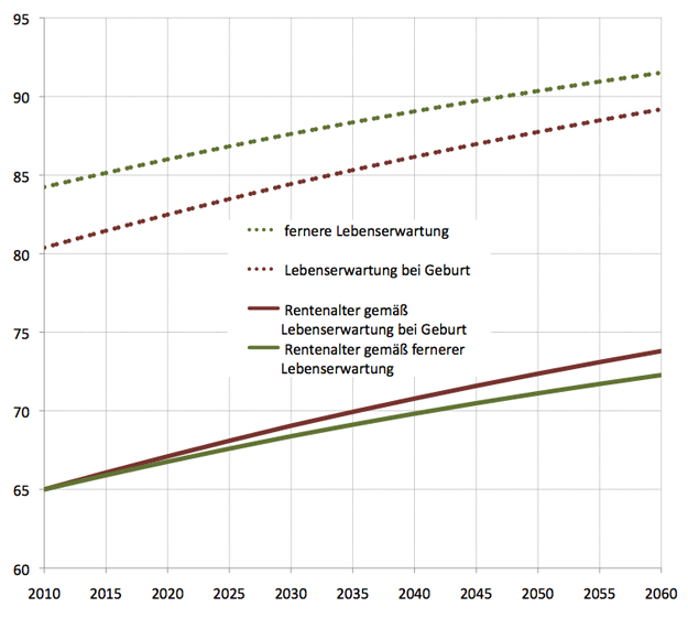 Rentenalter gekoppelt an Lebenserwartung bei Geburt und fernere Lebenserwartung
