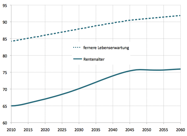 Rentenalter und fernere Lebenserwartung bei fixem Rentneranteil Rentenalter und fernere Lebenserwartung bei fixem Rentnerantei