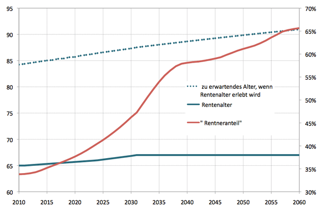 Szenario Rente mit 67 Rentenalter Lebenserwartung Rentneranteil Belastungsquotient