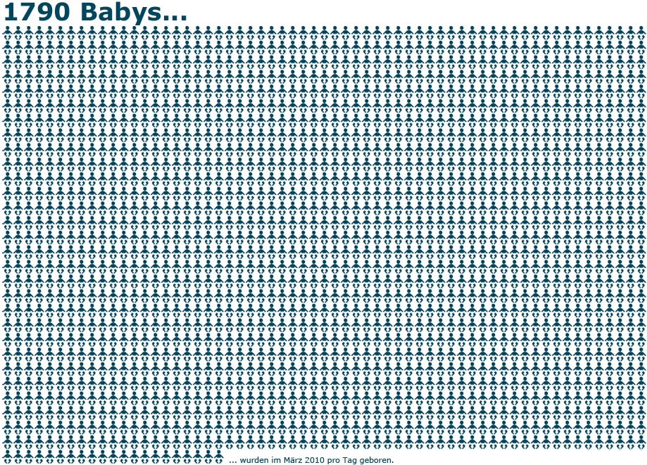 1790 Geburten im März 2010 in Deutschland