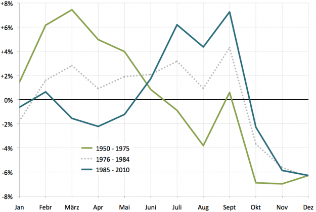 Geburten nach Monaten: Abweichung vom Jahresdurchschnitt im Langzeitmittel