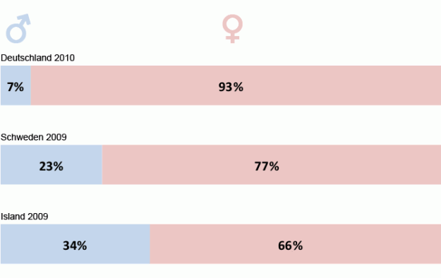 Zum Post: Land ohne Väter Anteil von Müttern und Vätern in Betreuungszeit mit Elterngeld
