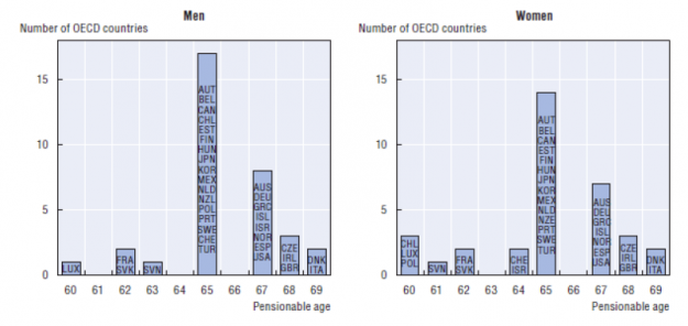 Geplantes Rentenalter in der OECD: In einigen Ländern bereits über 65 Jahren