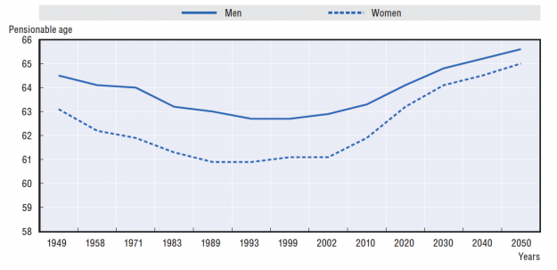 Rentenalter im OECD-Durchschnitt