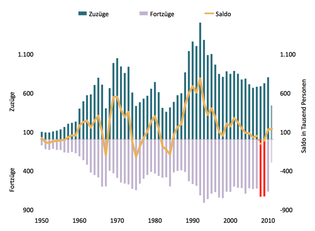 Grafik der Zuzüge, Fortzüge und Wanderungssaldo von 1950 bis 2011