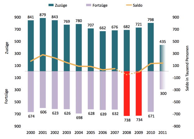 Grafik der Zuzüge, Fortzüge und Wanderungssaldo von 2000 bis 2011