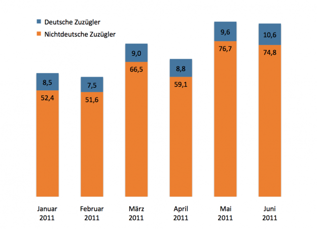 Grafik der Zuzüge nach Deutschland in den ersten Monaten 2011 (in Tausend Personen)
