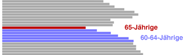 Zum Post: Verdrehte Rentendebatte Fruehrentner Abschlaege Demografie