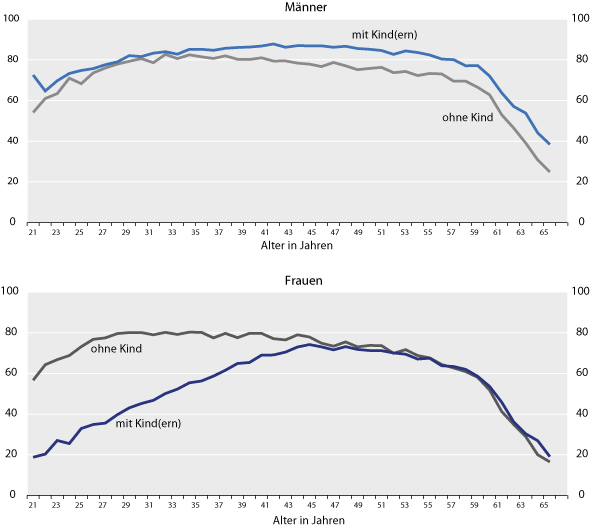 Altersspezifische_Erwerbstaetigenquote_2011_destatis