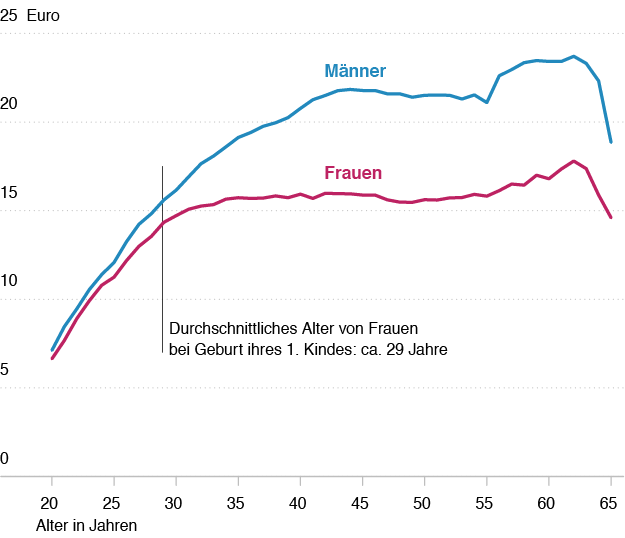 Bruttostundenverdienst Mann Frau nach Alter 2010