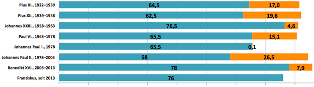 Papst-Demografie-Alter-Amtsantritt-Dauer_Liste Papst-Demografie-Alter-Amtsantritt-Dauer_Liste