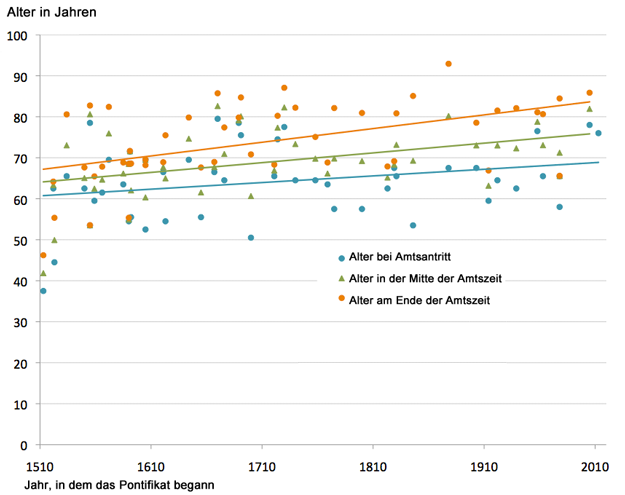Papst-Demografie-Alter-Amtsantritt-Regression