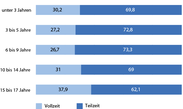 Vollzeit-Teilzeitquoten_nach_Alter_des_Kindes_2011