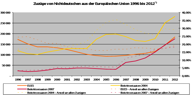 Zuzuege_Nichtdeutsche_Beitrittsstaaten_EU_Destatis