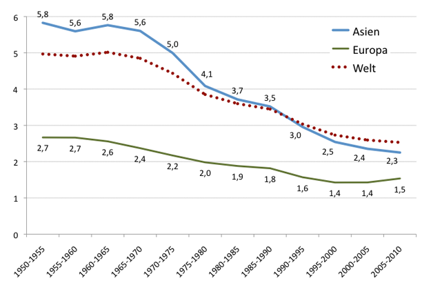 Geburtenraten_Asien_Europa_Welt_UN-Prognose_Revision_2012_625