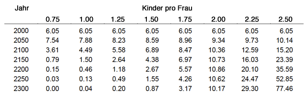 Tabelle_Weltbevoelkerung_bis_2300_alternative_Forscherszenarien_625