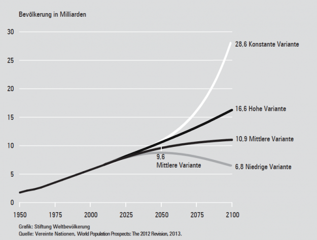 Weltbevoelkerung_Prognose_Varianten_UN_WPP_Revision_2012