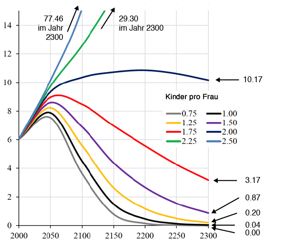 Weltbevoelkerung_alternative_Szenarien_Geburtenraten_625