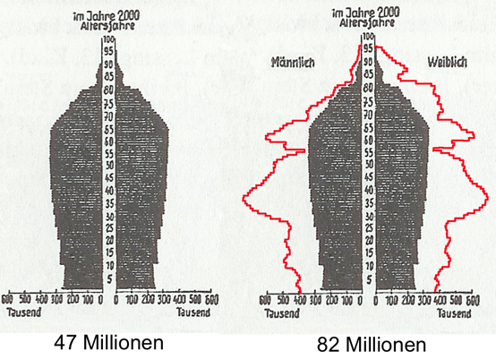 Bevoelkerungs-Prognosen-vergleich_Nazi_Burgdoerfer_554px