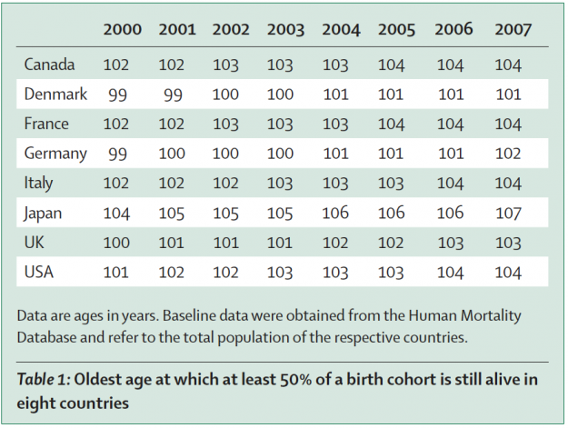 Chance_100_Jahre_zu_werden_Lancet