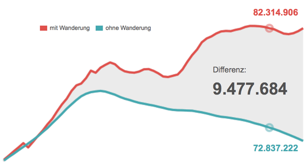 Bevölkerung in Deutschland mit und ohne Migration