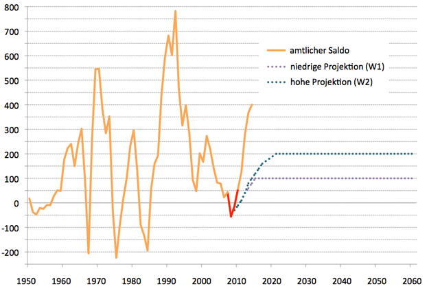 Wanderungssaldo für Deutschland von 1950 bis 2013 und Wanderungsannahmen für die 12. Koordinierte Bevölkerungsvorausberechnung des Statistischen Bundesamtes aus dem Jahr 2009.