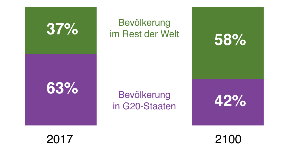 Grafik: Anteil der Weltbevölkerung in G20-Staaten und dem Rest der Welt